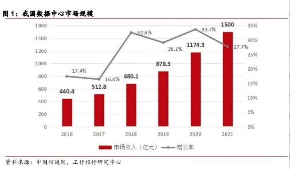 詳解 | 數據中心市場高速增長，第三方運營商發展潛力巨大