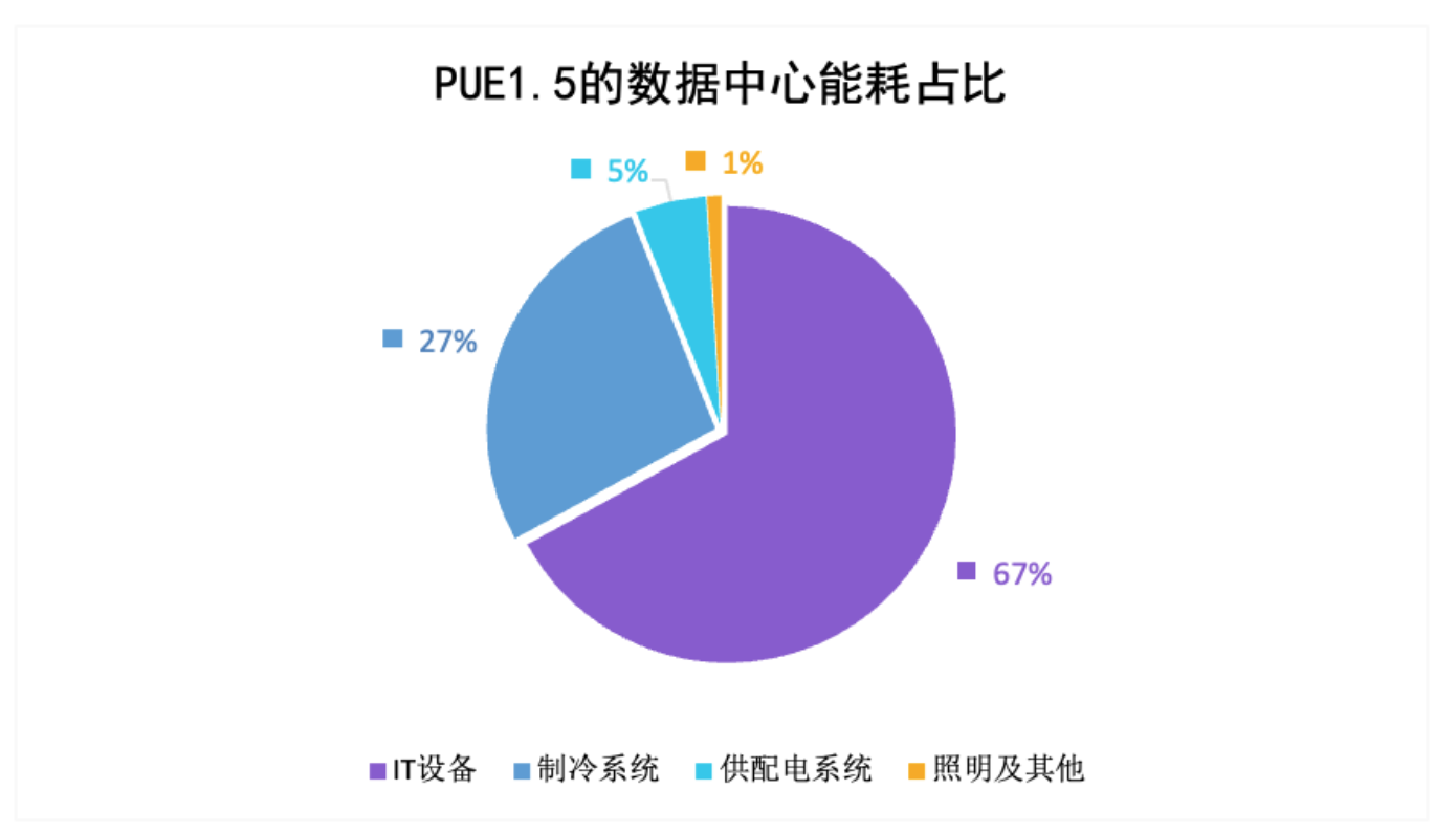 節(jié)能減碳，PUE不是萬能的